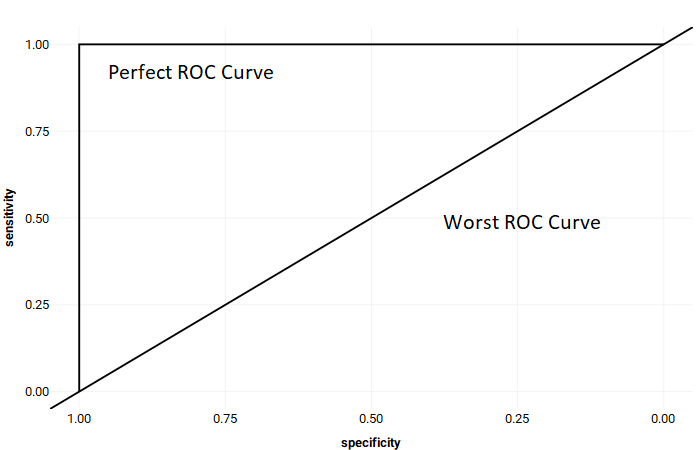 Example of a perfect ROC Curve